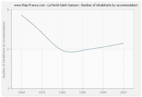 La Ferté-Saint-Samson : Number of inhabitants by accommodation